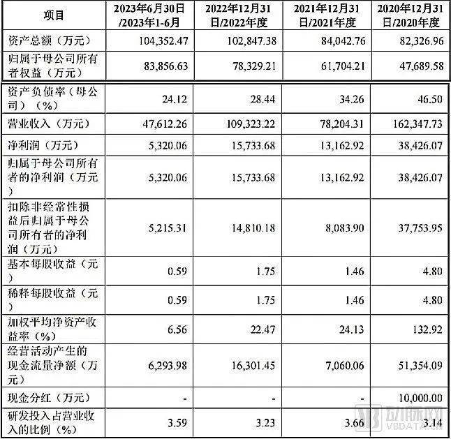 金年会体育官网IPO两天已涨疯这家医用敷料新股市值翻了近5倍(图2)