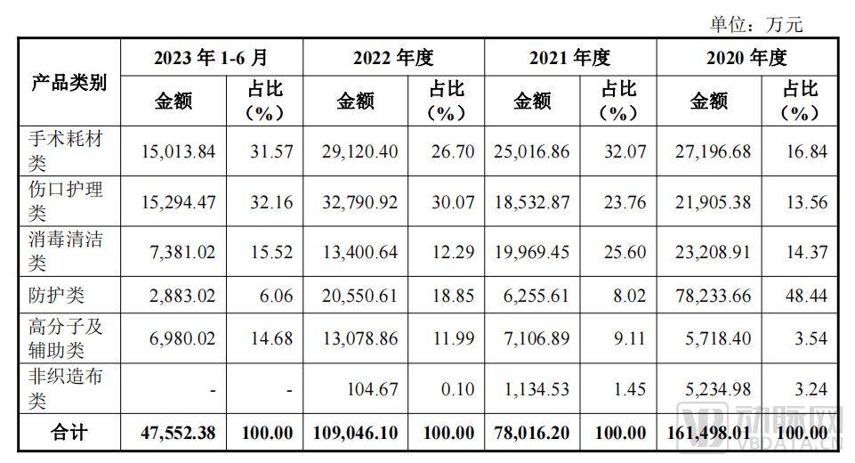 金年会体育官网IPO两天已涨疯这家医用敷料新股市值翻了近5倍(图3)