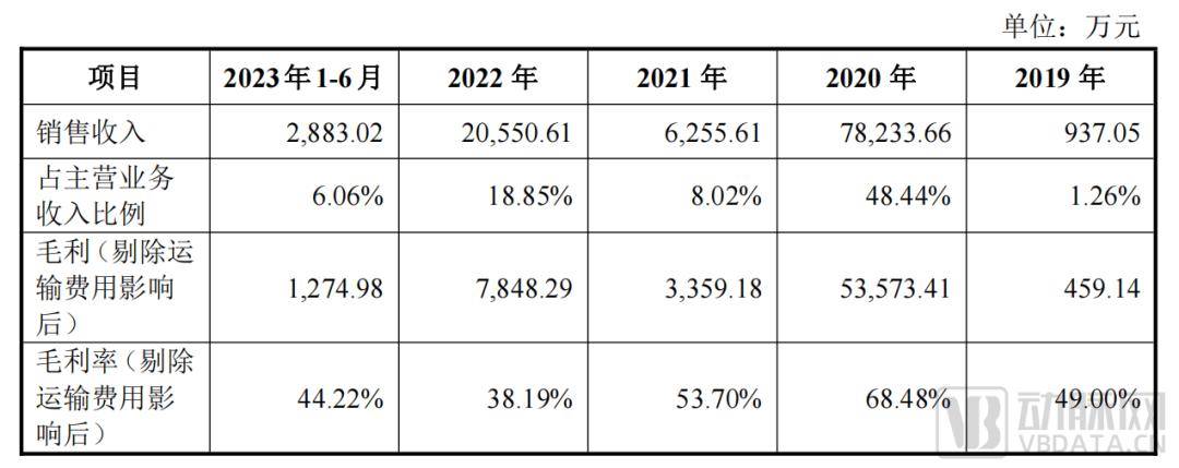 金年会体育官网IPO两天已涨疯这家医用敷料新股市值翻了近5倍(图4)