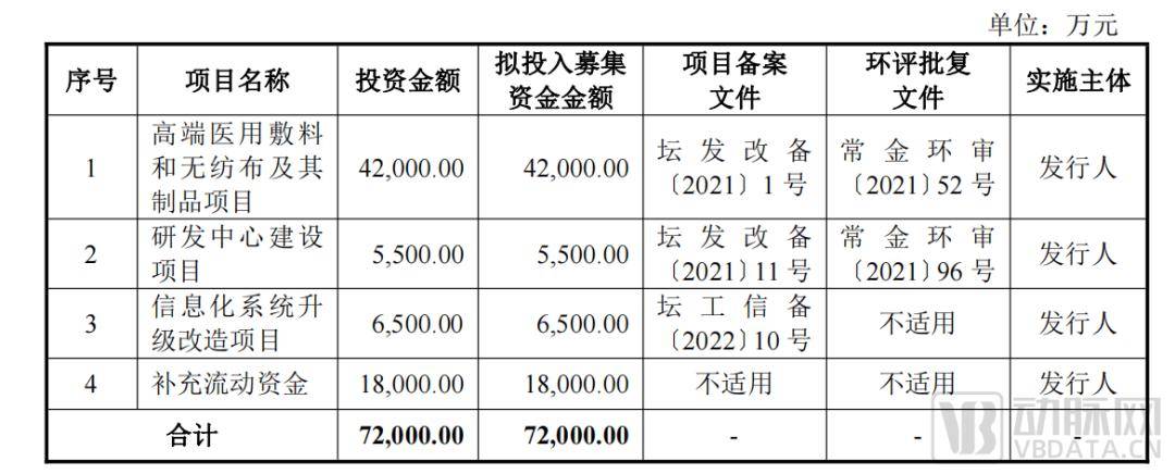 金年会体育官网IPO两天已涨疯这家医用敷料新股市值翻了近5倍(图5)